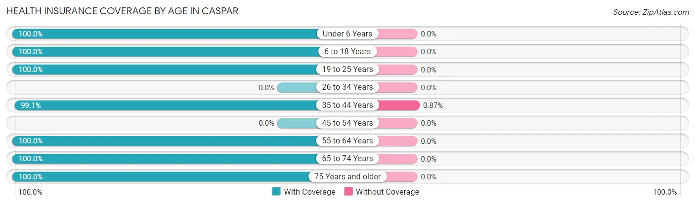 Health Insurance Coverage by Age in Caspar
