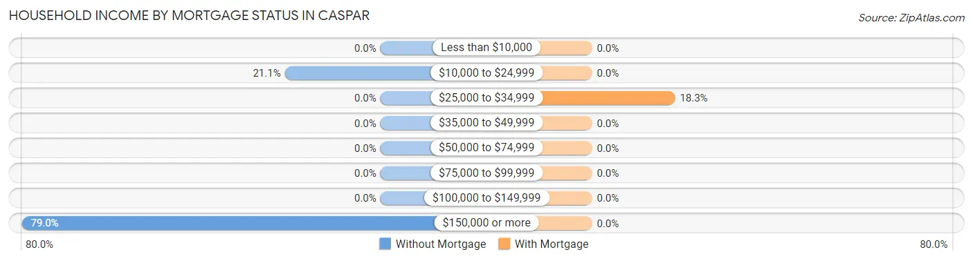 Household Income by Mortgage Status in Caspar