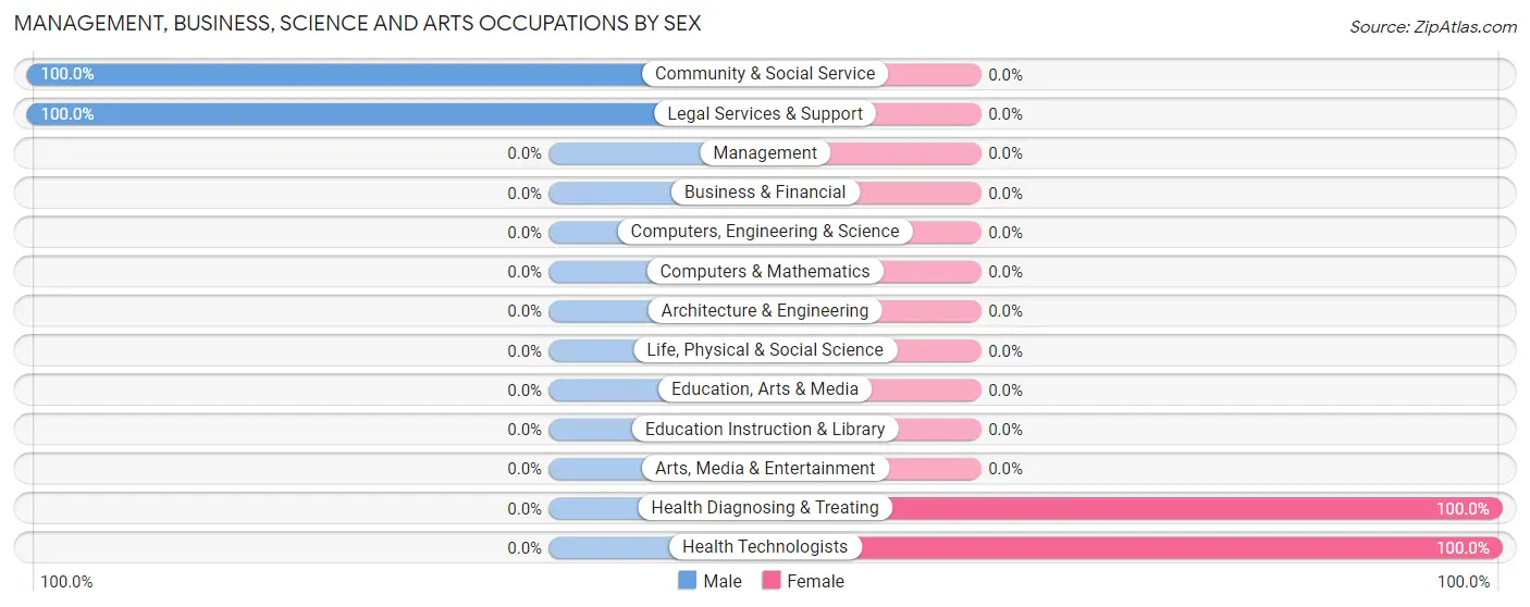 Management, Business, Science and Arts Occupations by Sex in Caspar