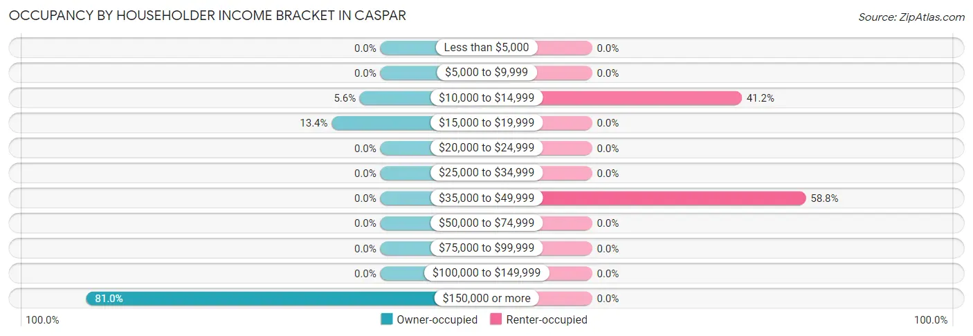 Occupancy by Householder Income Bracket in Caspar