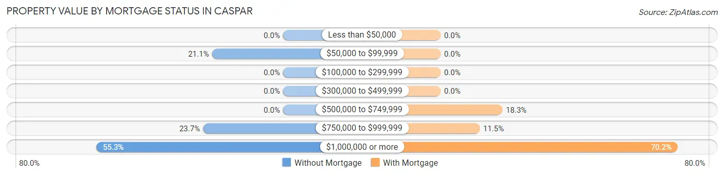 Property Value by Mortgage Status in Caspar