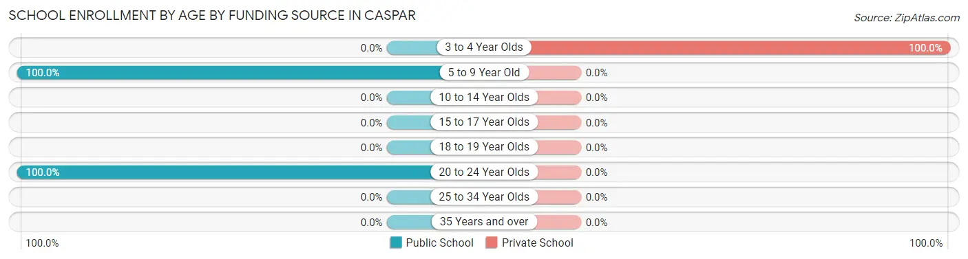 School Enrollment by Age by Funding Source in Caspar