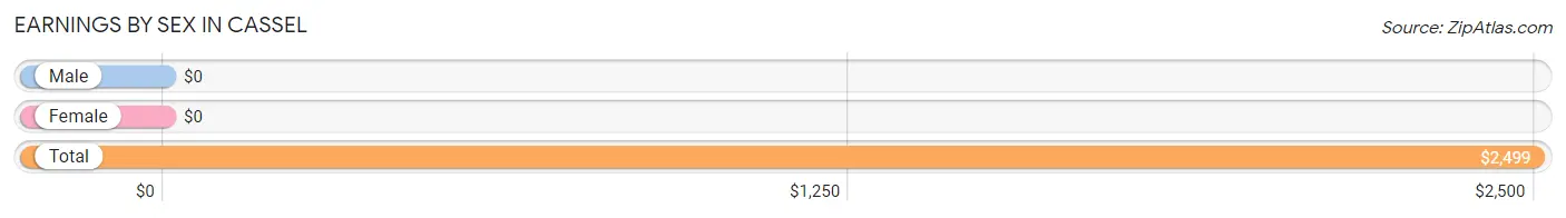 Earnings by Sex in Cassel