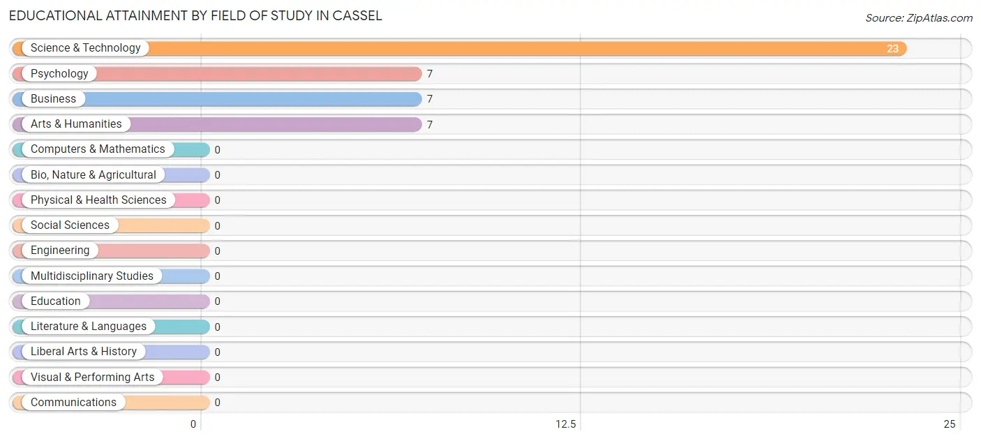 Educational Attainment by Field of Study in Cassel