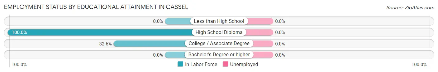 Employment Status by Educational Attainment in Cassel