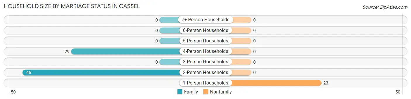 Household Size by Marriage Status in Cassel