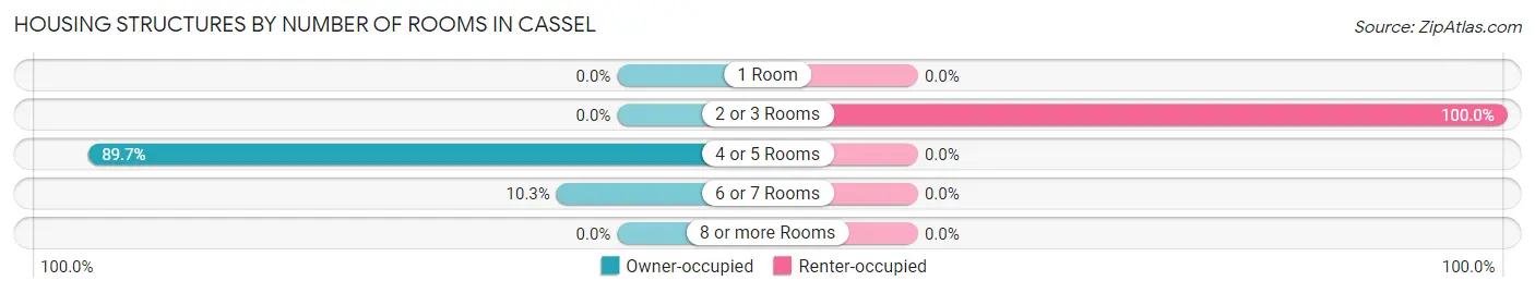 Housing Structures by Number of Rooms in Cassel