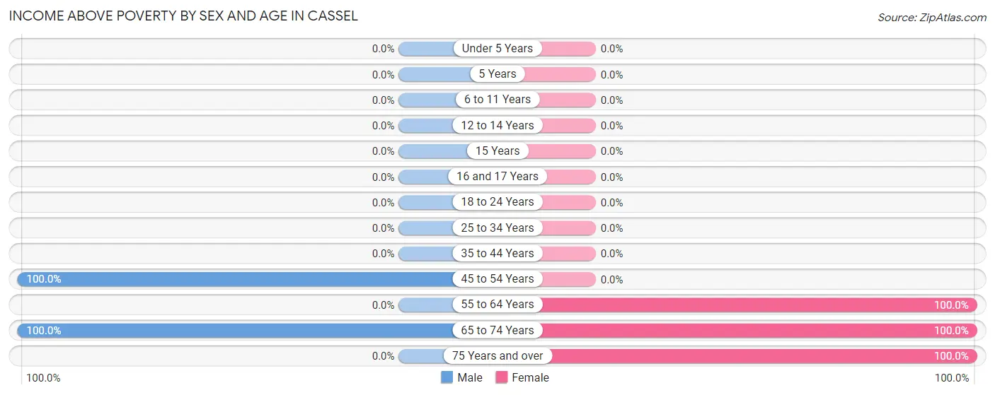Income Above Poverty by Sex and Age in Cassel