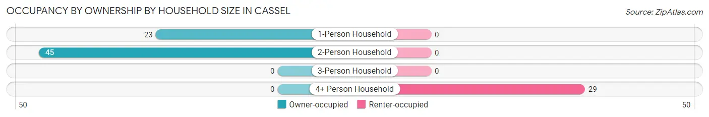 Occupancy by Ownership by Household Size in Cassel
