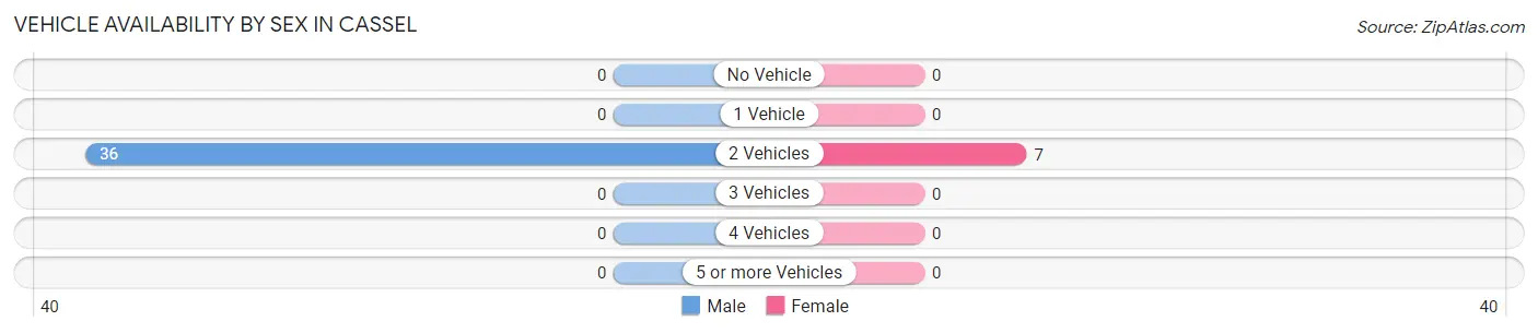 Vehicle Availability by Sex in Cassel