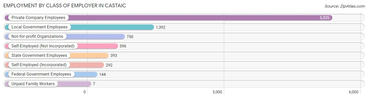 Employment by Class of Employer in Castaic