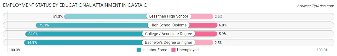Employment Status by Educational Attainment in Castaic