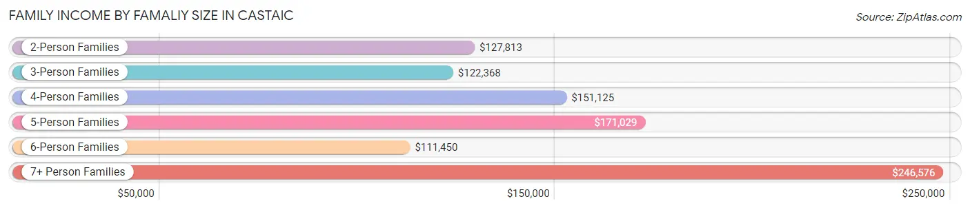 Family Income by Famaliy Size in Castaic