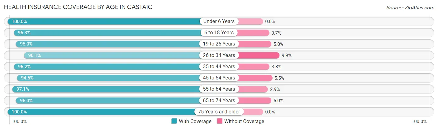 Health Insurance Coverage by Age in Castaic