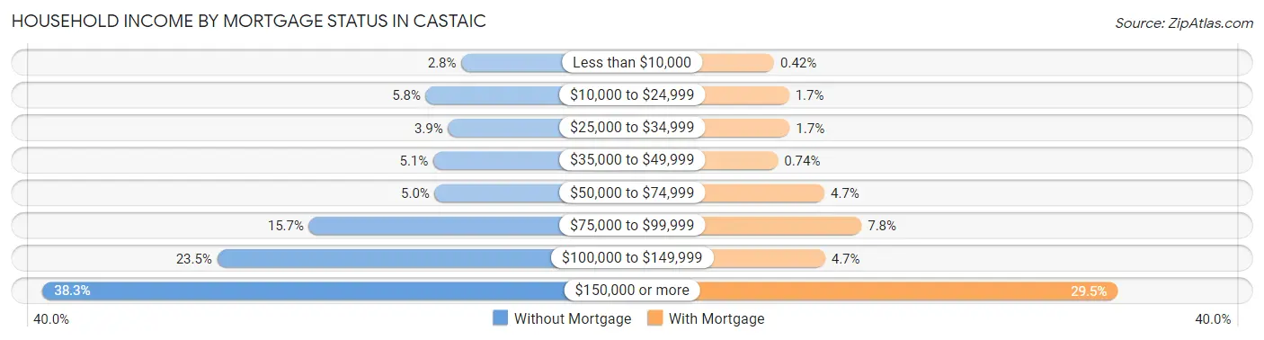 Household Income by Mortgage Status in Castaic