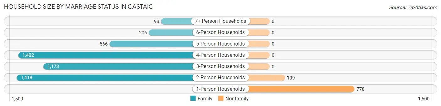 Household Size by Marriage Status in Castaic