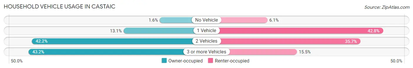 Household Vehicle Usage in Castaic