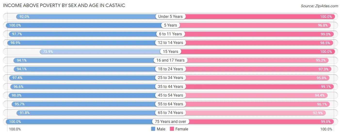 Income Above Poverty by Sex and Age in Castaic