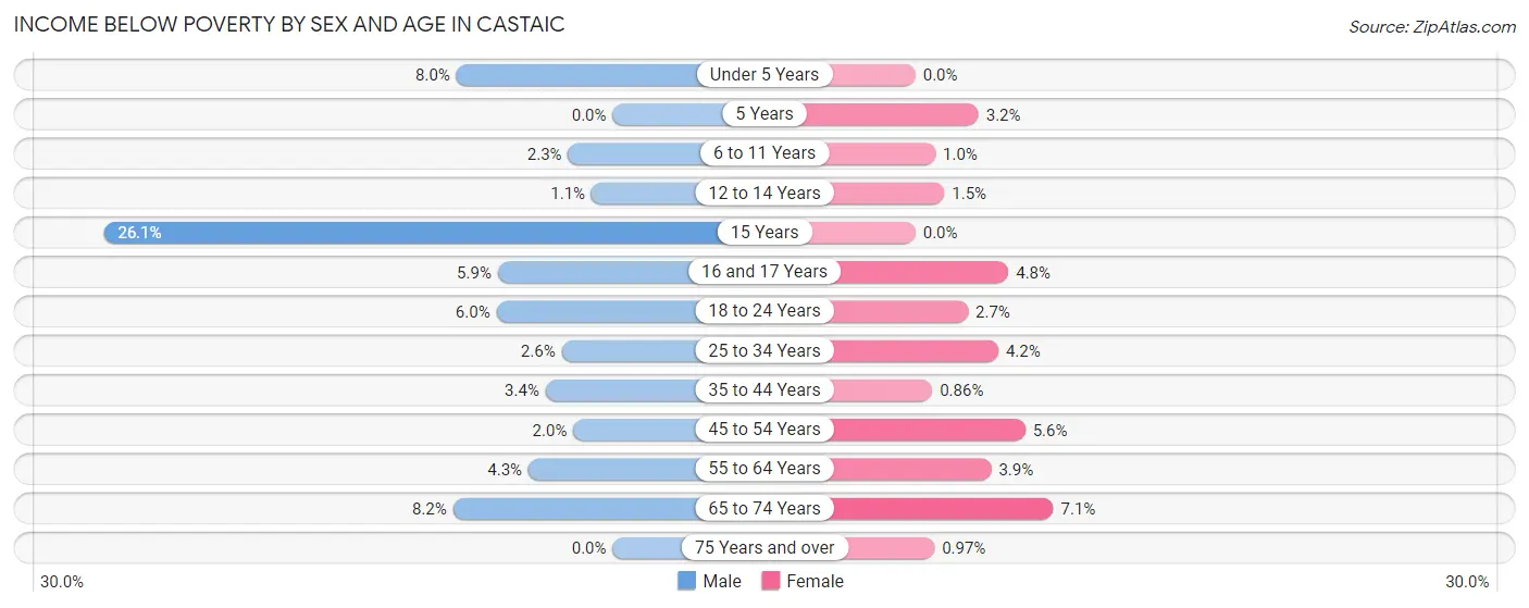 Income Below Poverty by Sex and Age in Castaic