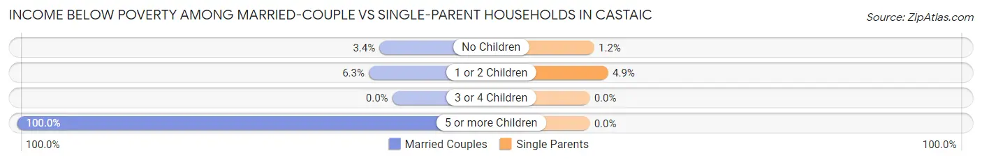 Income Below Poverty Among Married-Couple vs Single-Parent Households in Castaic