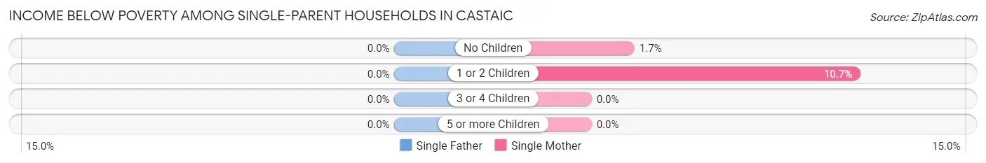 Income Below Poverty Among Single-Parent Households in Castaic