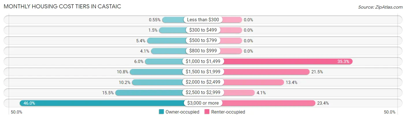 Monthly Housing Cost Tiers in Castaic