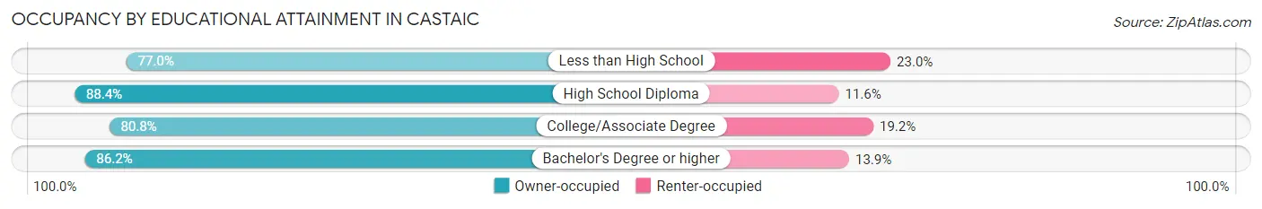 Occupancy by Educational Attainment in Castaic
