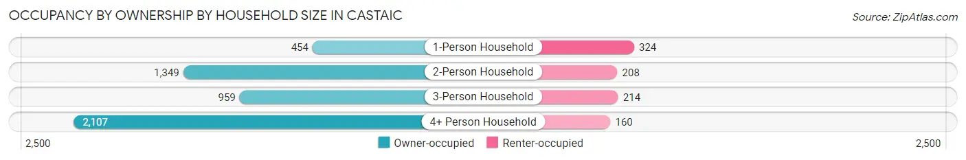 Occupancy by Ownership by Household Size in Castaic
