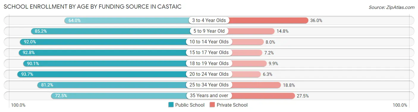 School Enrollment by Age by Funding Source in Castaic
