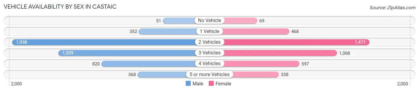 Vehicle Availability by Sex in Castaic