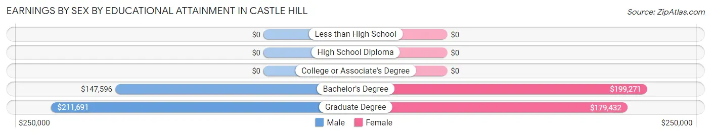 Earnings by Sex by Educational Attainment in Castle Hill