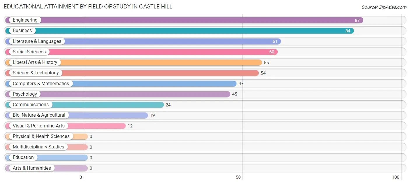 Educational Attainment by Field of Study in Castle Hill