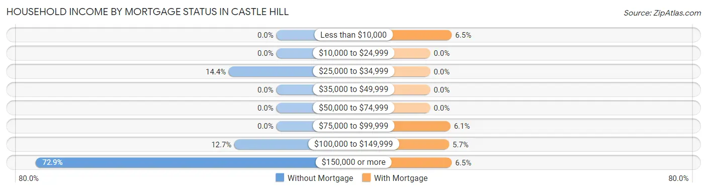 Household Income by Mortgage Status in Castle Hill