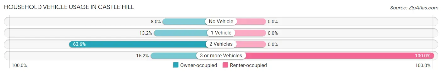 Household Vehicle Usage in Castle Hill