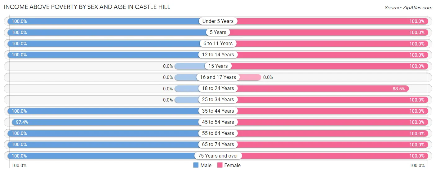 Income Above Poverty by Sex and Age in Castle Hill