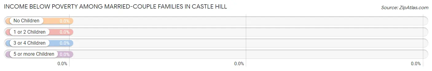 Income Below Poverty Among Married-Couple Families in Castle Hill