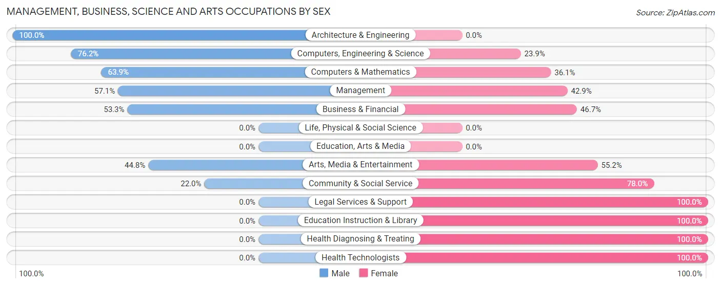 Management, Business, Science and Arts Occupations by Sex in Castle Hill