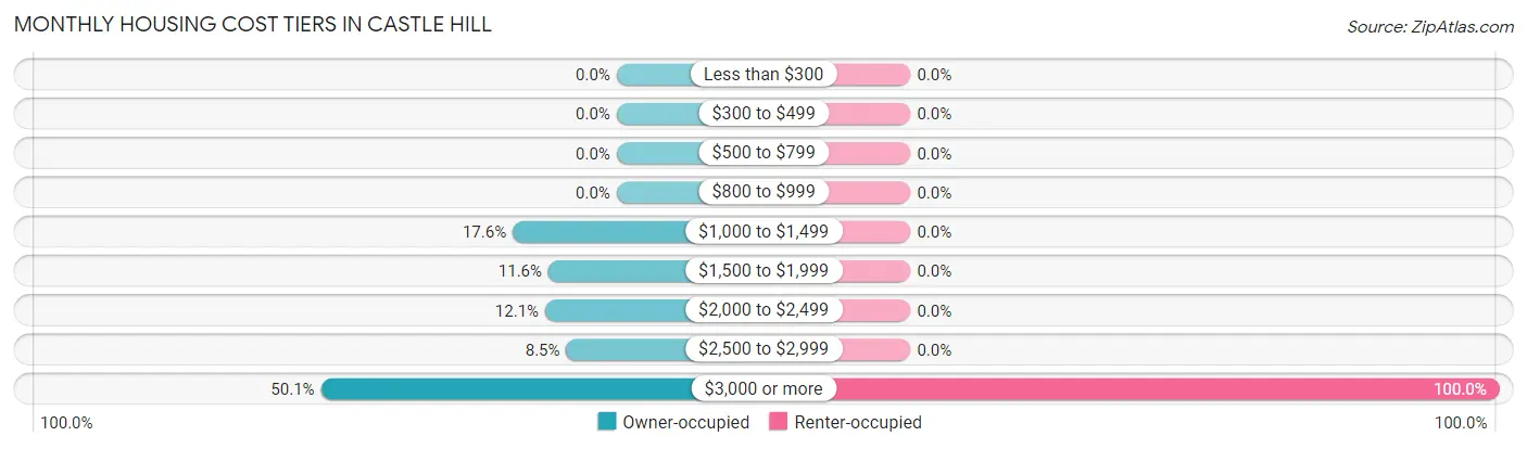 Monthly Housing Cost Tiers in Castle Hill
