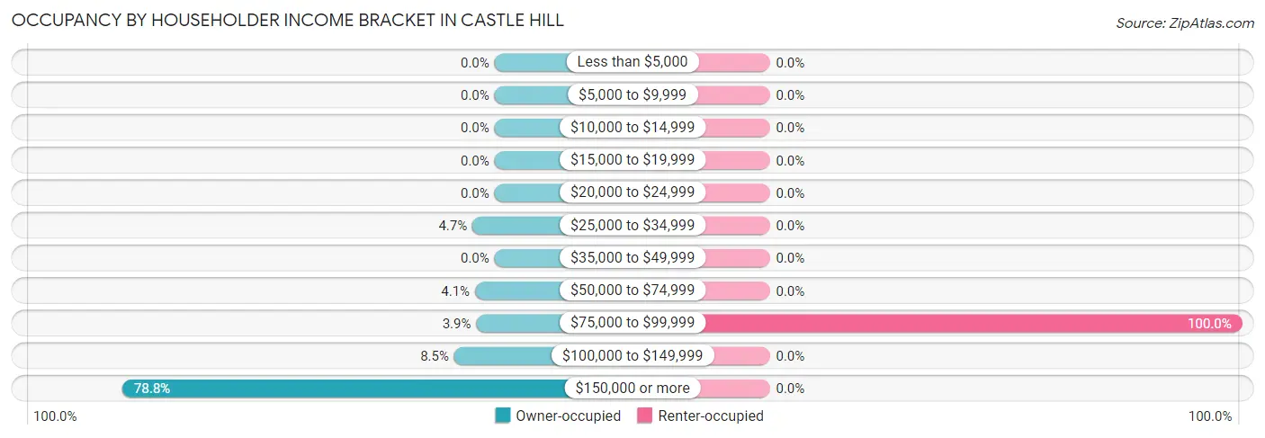 Occupancy by Householder Income Bracket in Castle Hill