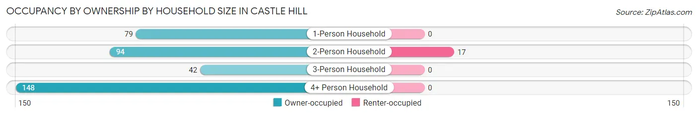 Occupancy by Ownership by Household Size in Castle Hill