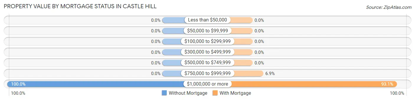 Property Value by Mortgage Status in Castle Hill
