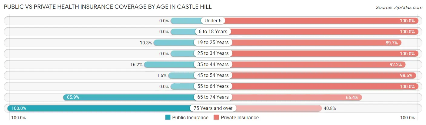 Public vs Private Health Insurance Coverage by Age in Castle Hill