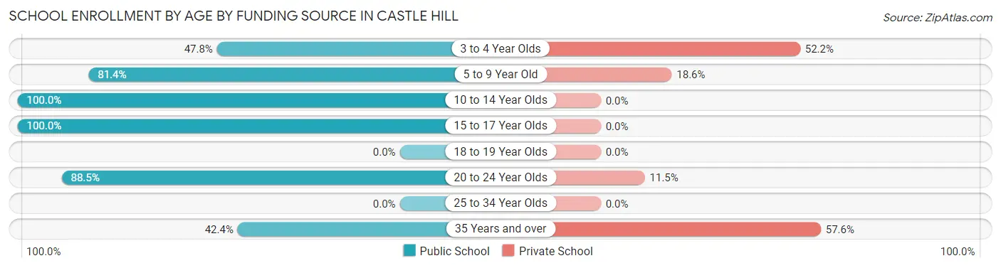 School Enrollment by Age by Funding Source in Castle Hill
