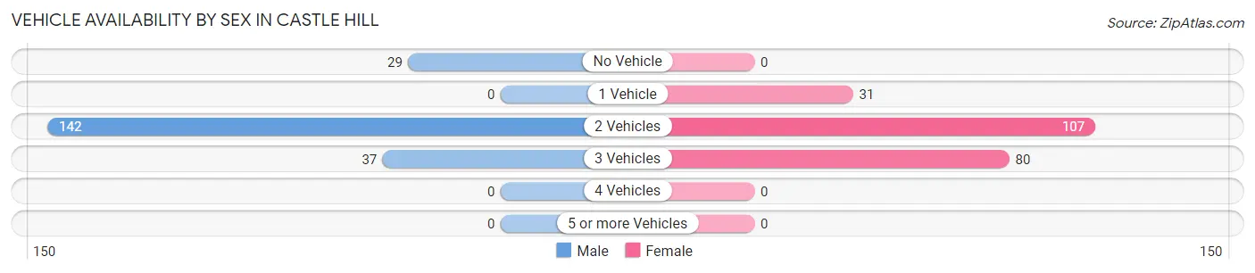 Vehicle Availability by Sex in Castle Hill