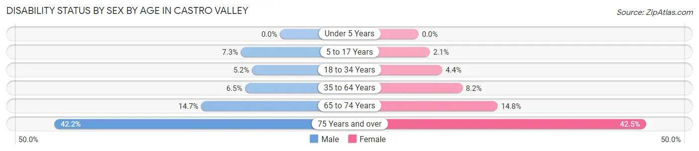 Disability Status by Sex by Age in Castro Valley
