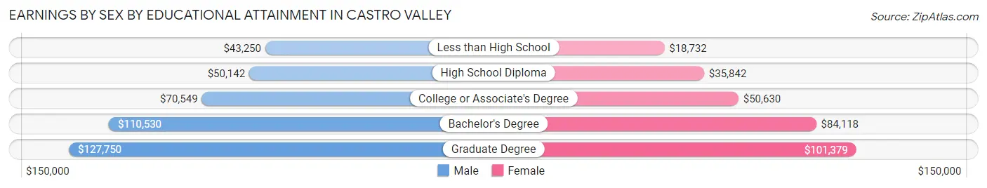 Earnings by Sex by Educational Attainment in Castro Valley