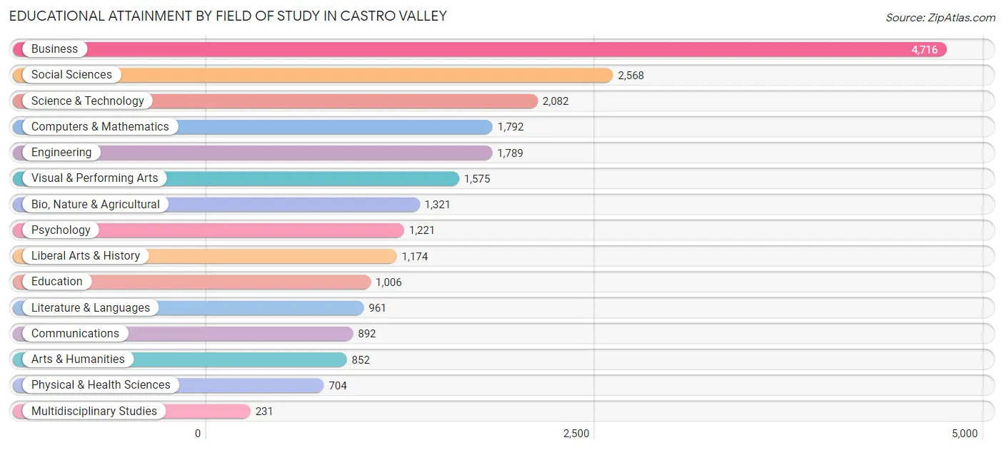 Educational Attainment by Field of Study in Castro Valley