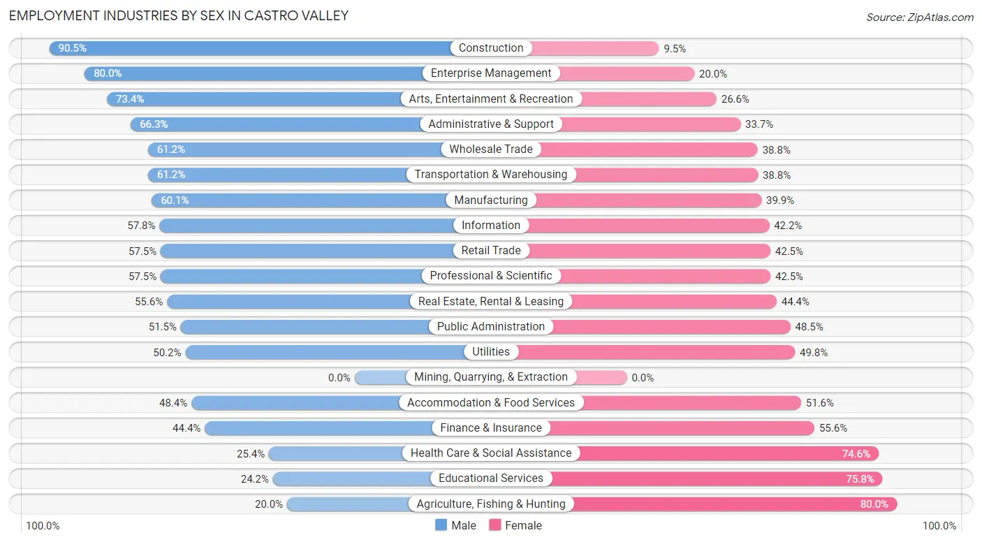 Employment Industries by Sex in Castro Valley
