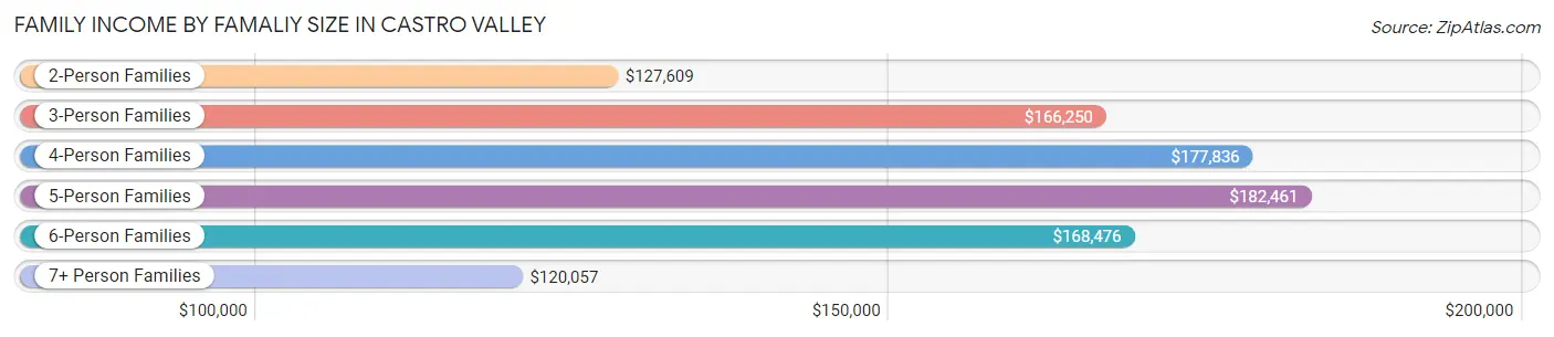 Family Income by Famaliy Size in Castro Valley