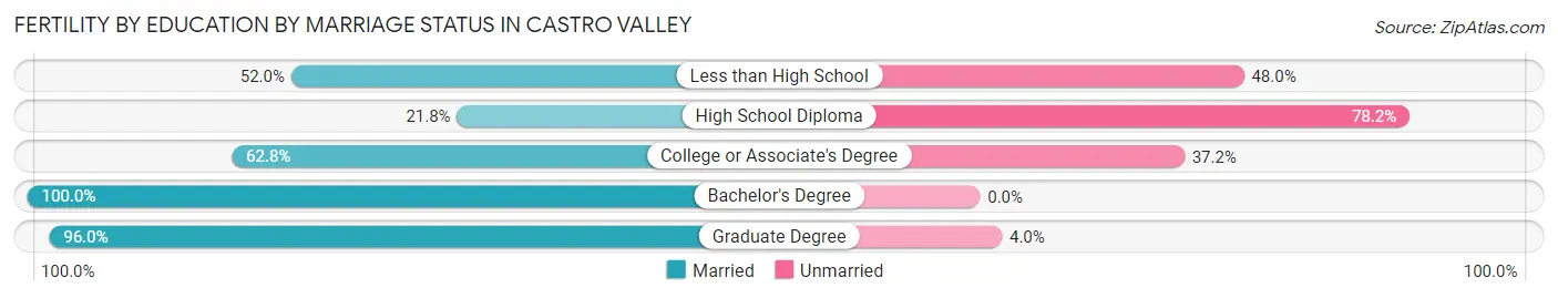 Female Fertility by Education by Marriage Status in Castro Valley